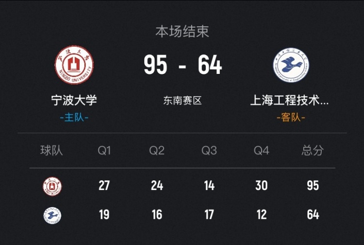 云开体育官网入口-🏀CUBAL-宁波大学31分大胜上海工程迎3连胜 李一帆31+8+8